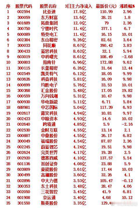 9月18日，前3天主力大幅买入的35名单！近3个交易日主力资金净流入排名前六的公