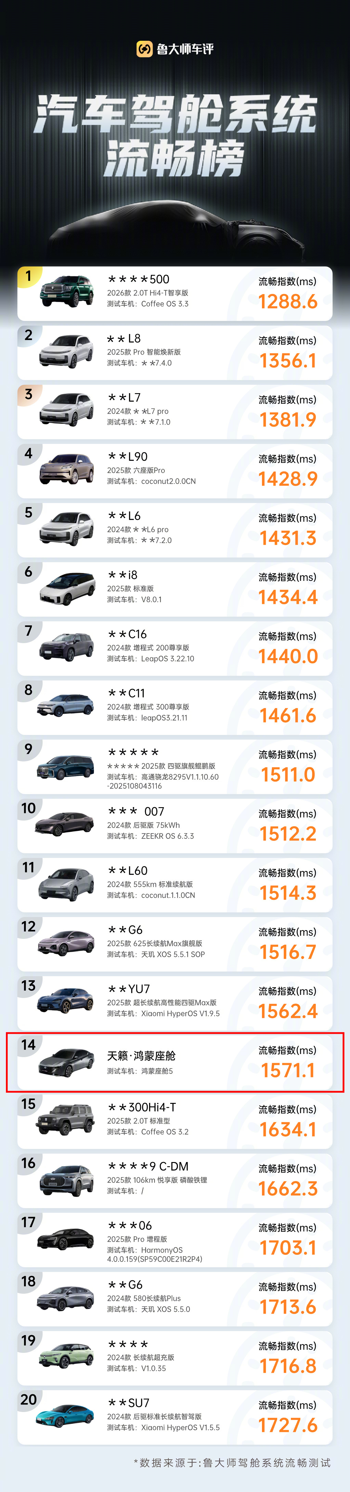 鲁大师搞了个座舱流畅度排名，天籁的鸿蒙座舱排名第15，是燃油车的第一。而且他的排