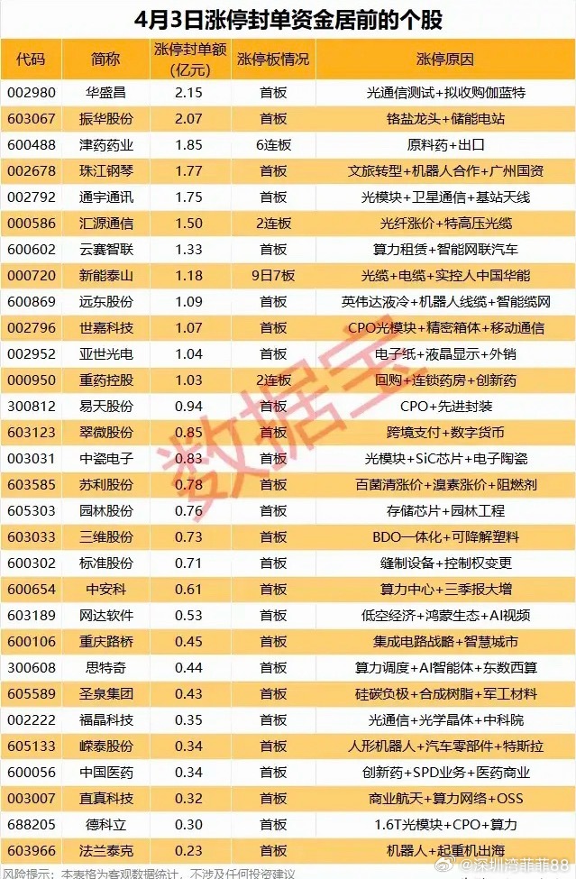 周五涨停封单资金居前个股！ 