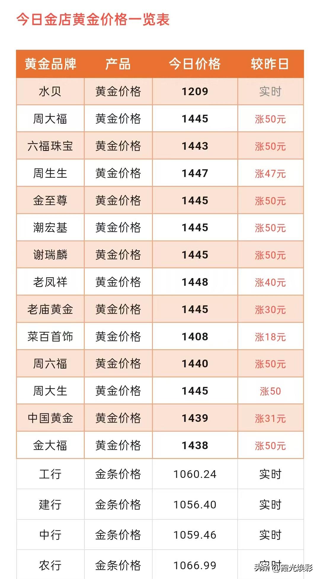 黄金上涨50元！各大品牌黄金门店金饰品报价为多少钱一克了？以及关键风险提示！
