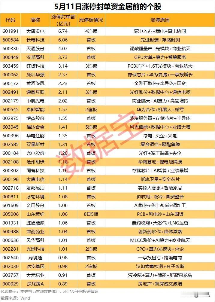 5月11日涨停封单资金榜：电力、半导体、算力主线强势封板，核心标的拆解
 
本次