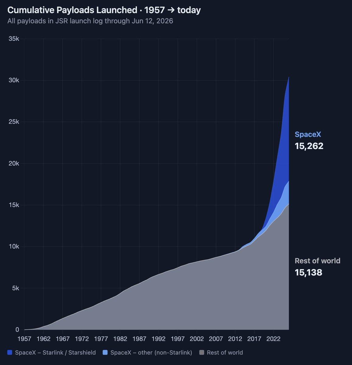 【SpaceX发射载荷超越全球历史总和】
1、截至2026年6月，SpaceX累