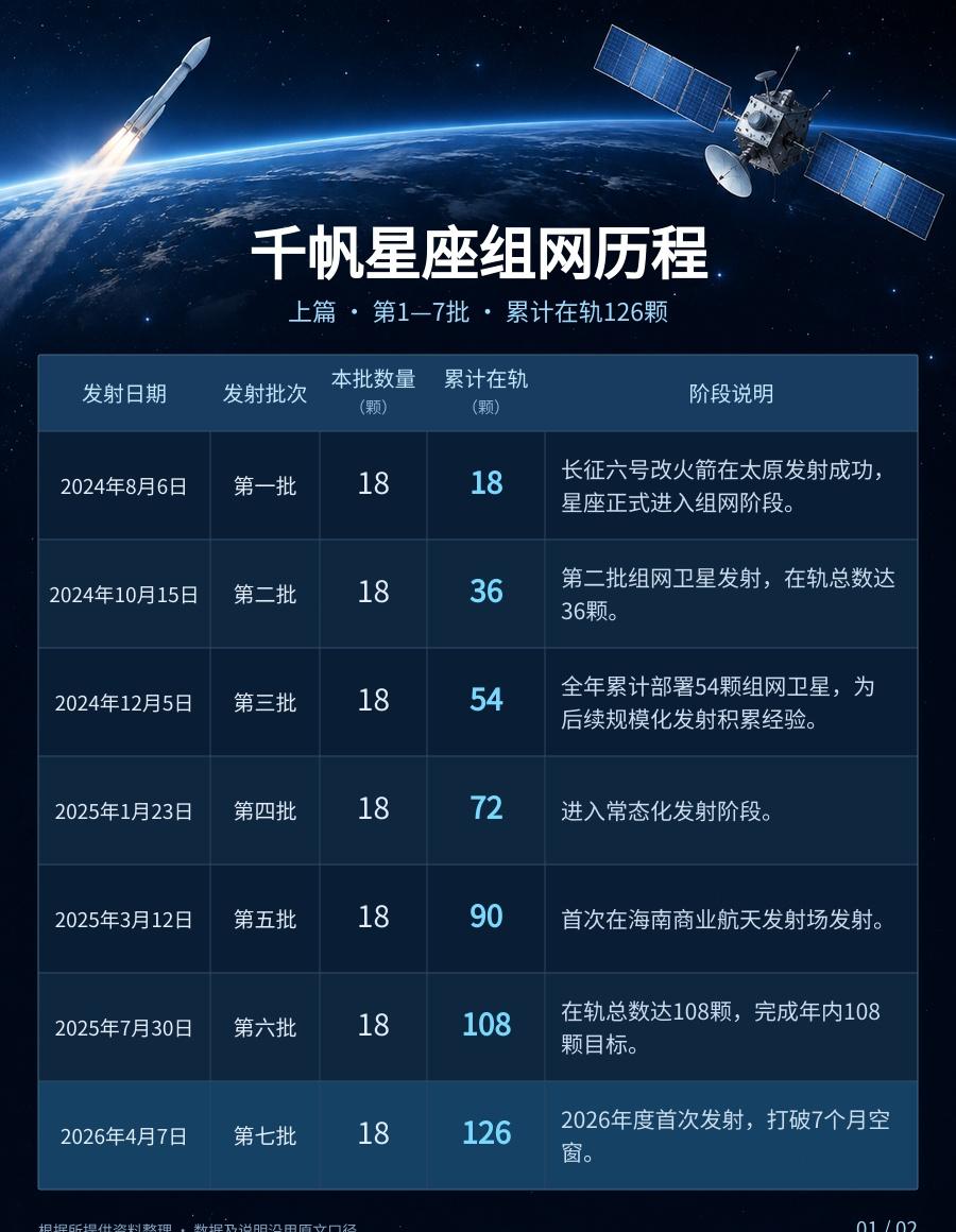 9月15日，千帆极轨19组10颗卫星成功入轨，星座累计在轨卫星增至248颗。从2