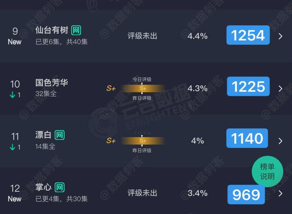 仙侠是仙侠仙台是仙台 仙台有树云合数据 首日播放量1254万 [耶]第一次做男主