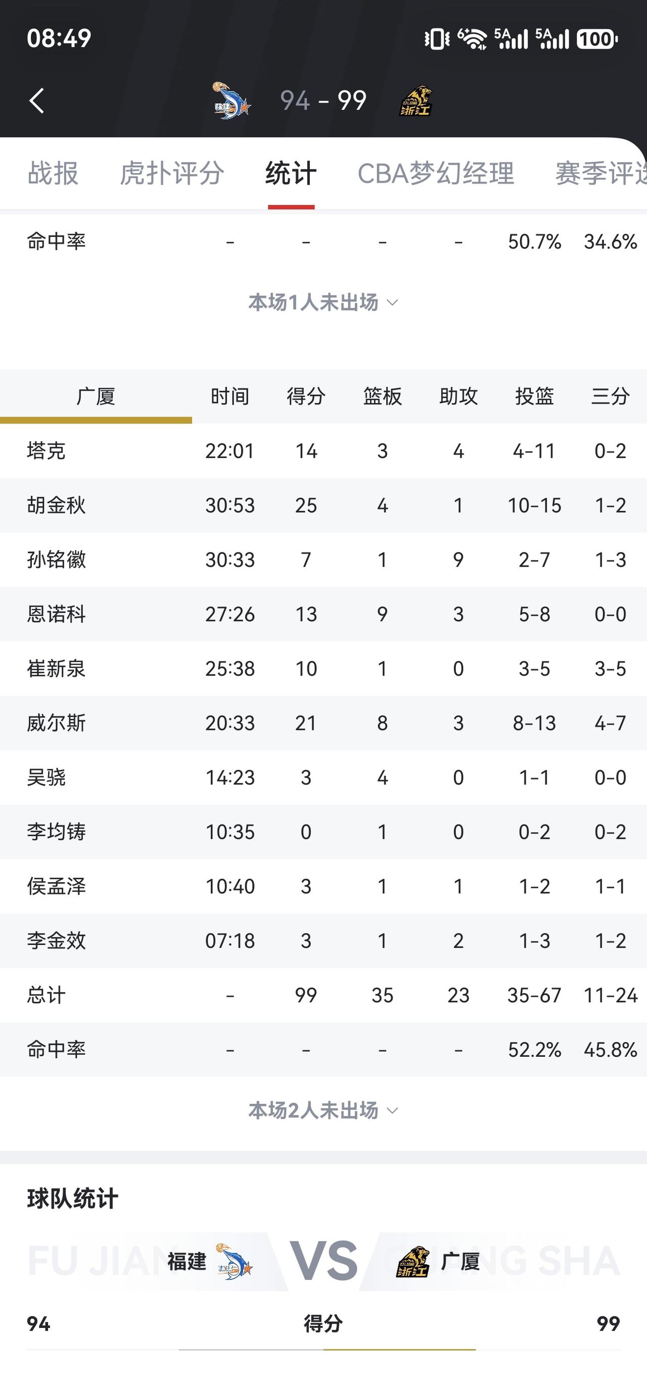 这赛季如果 侯，李，崔这三新人能练出一个也行。
别说广厦青训确实不错