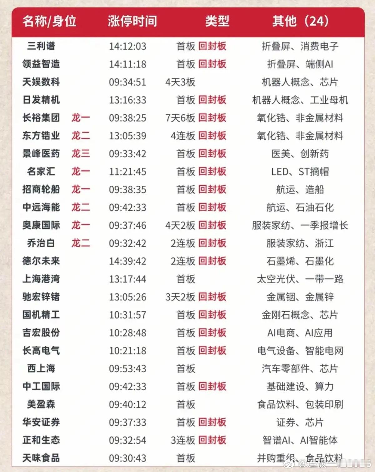 6.24周三  涨停板股票：题材+高度+明细表！市场热点方向：存储芯片、半导体、