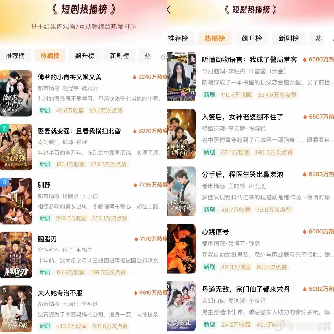 短剧热播榜TOP10曝光！李柯以掉出前三，第一名直接破9000万短剧上新的速度真