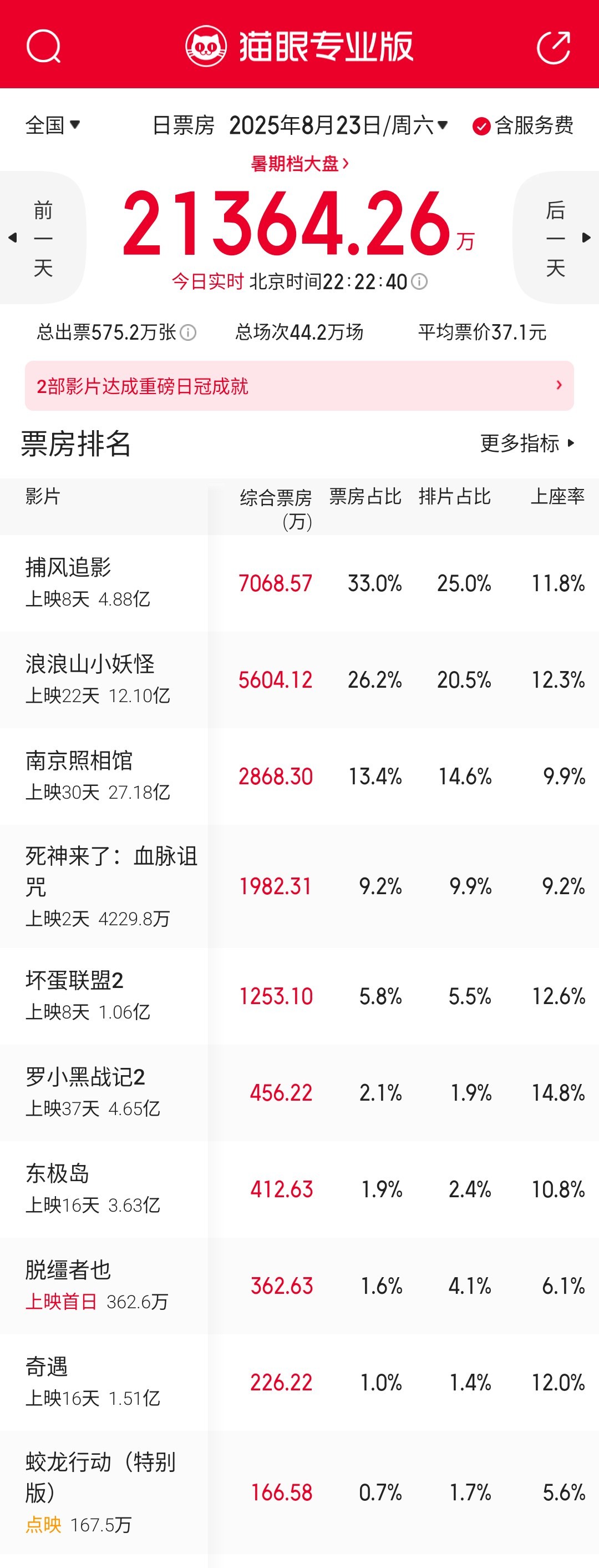 这周新片实力偏弱，依旧要靠老片续命。这个周末大盘是要比去年同期高的，暑期档票房超