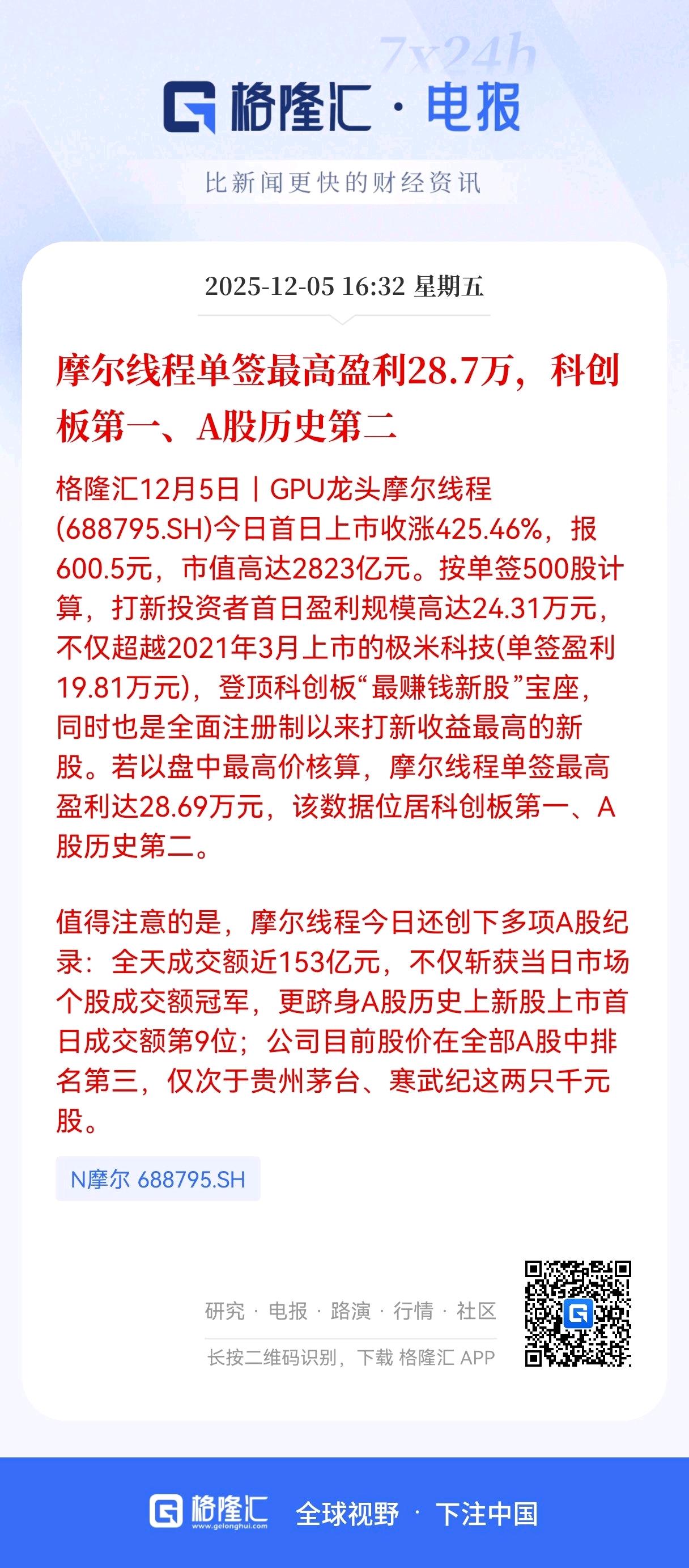摩尔线程首日暴涨425%，
单签最高盈利28.7万，创下科创板第一，
A股历史第