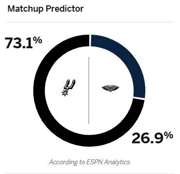 🤔ESPN预测明早比赛：马刺胜率73.1%，鹈鹕胜率26.9%明早NBA常规赛