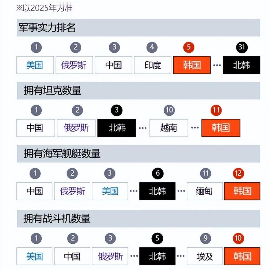 因被一家美国民间机构（Global Firepower）排名军力全球第五，韩国总