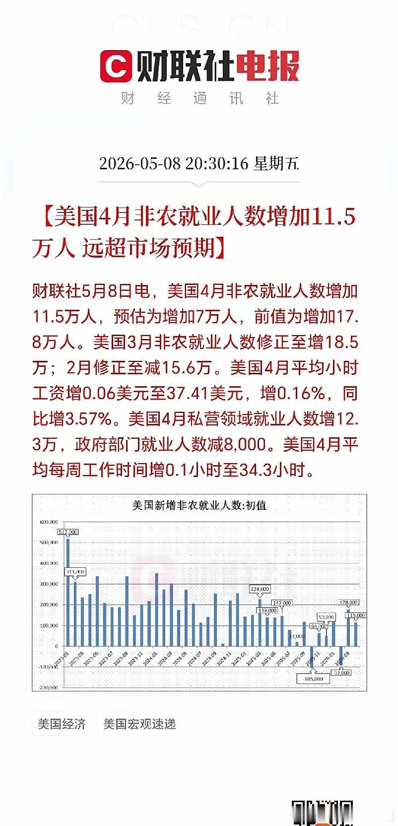 美股再度强势刷新历史新高！昨晚市场目光齐聚美国非农数据，最终数据大幅超出预期，直