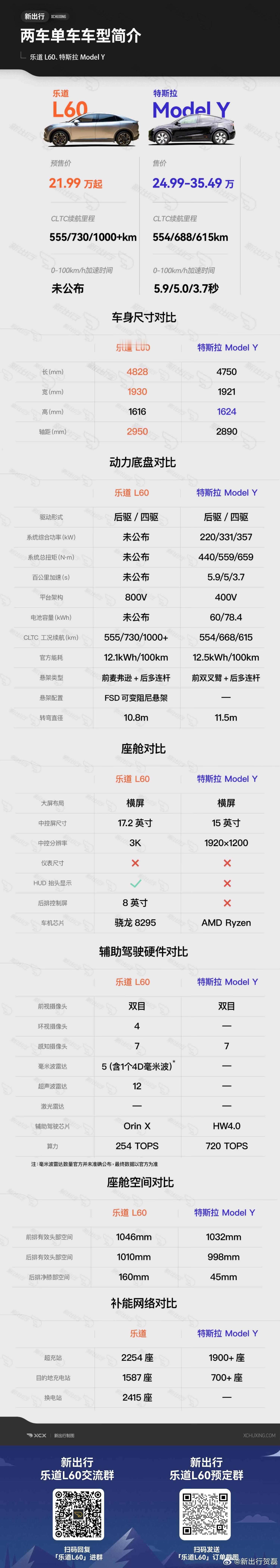 乐道对比特斯拉一图 ​​​