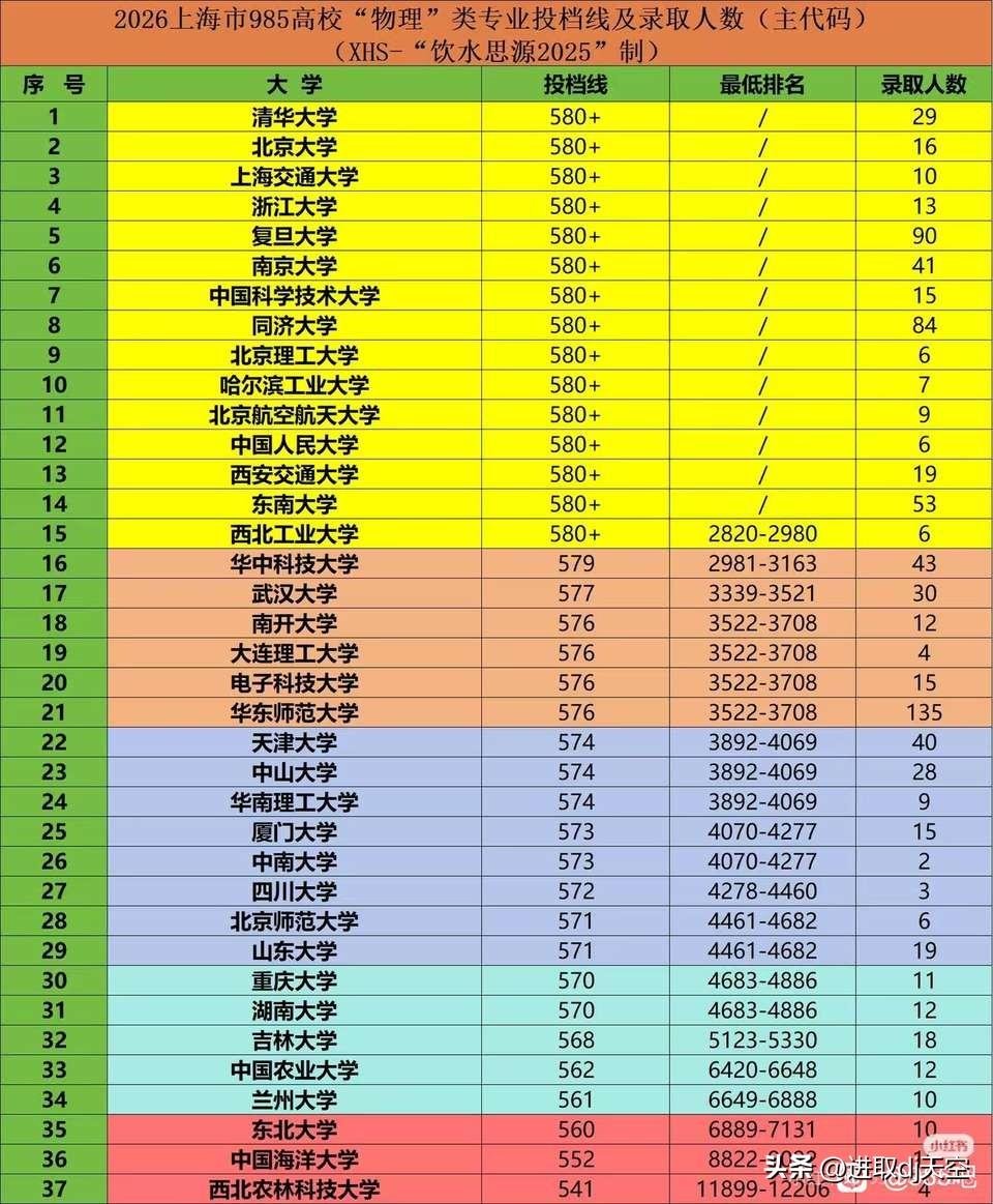 上海高考物理类普通批主代码提档线排名，北理工、北航、哈工大、人大、大工……清一色