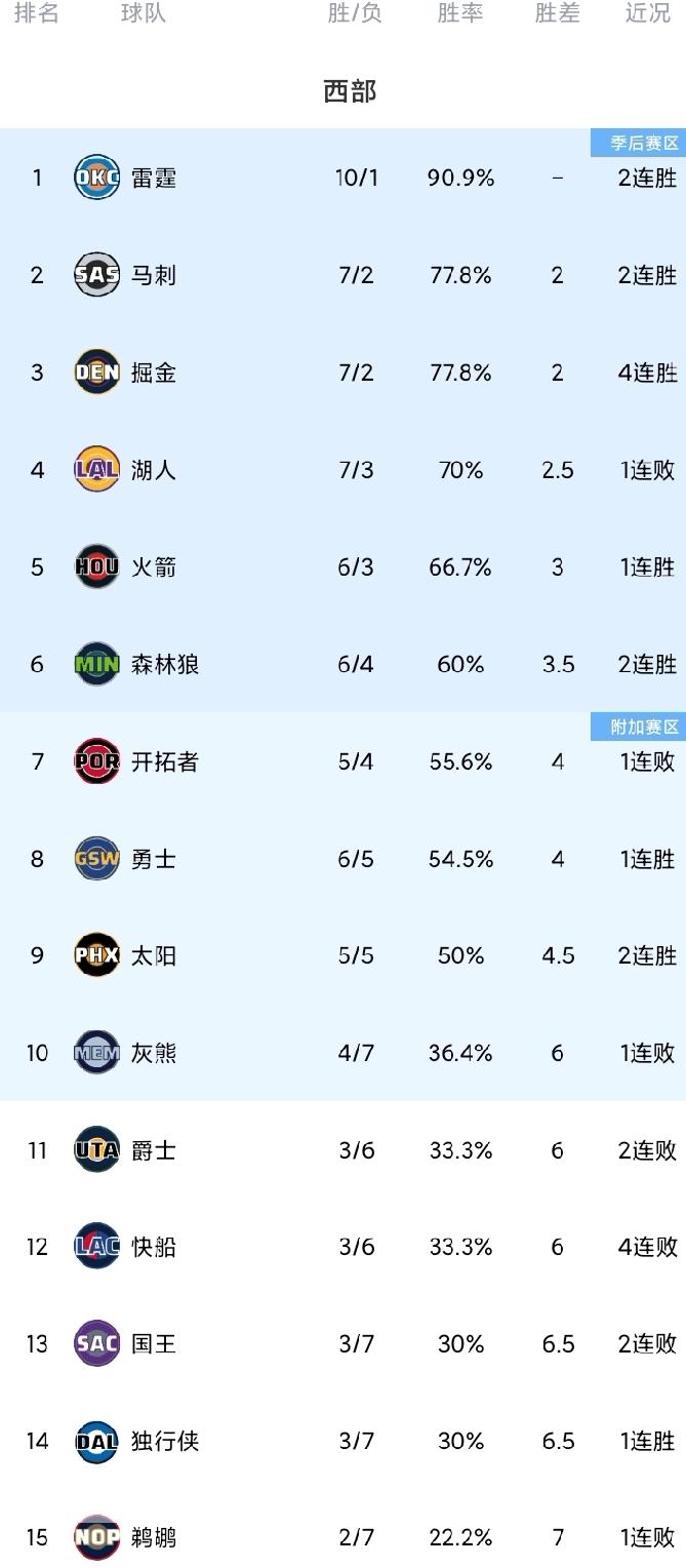 西部最新排名。雷霆10胜1负排名第一，在“二当家”杰伦威一直缺阵的前提下，雷霆依