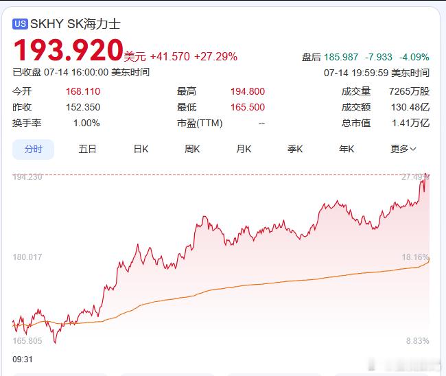 SK海力士暴涨超27% 昨天好像暴跌15%，今天又暴涨27%……不过长远来看，存