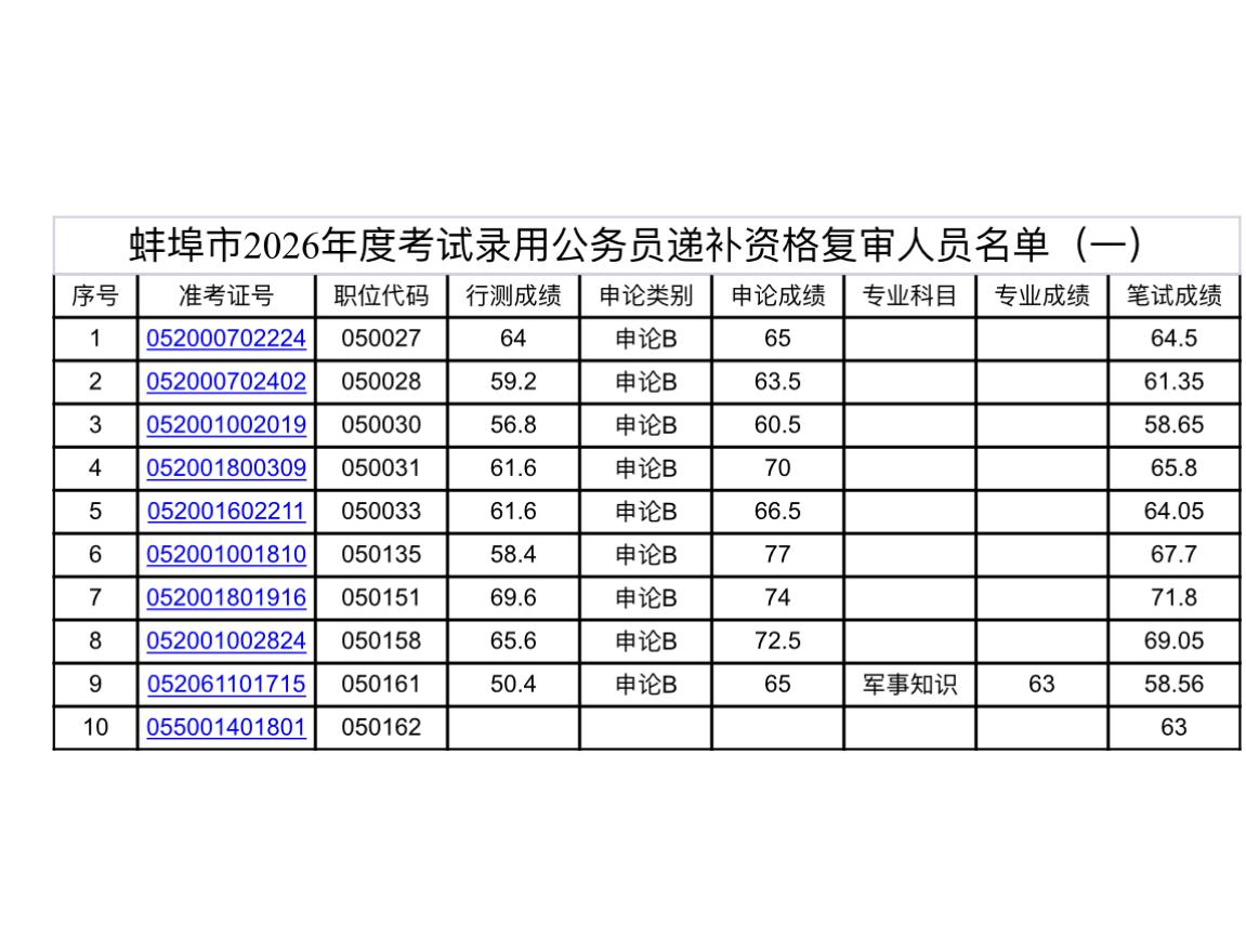 速看！蚌埠省考递补资格复审通知

📌 发布单位: 蚌埠市公务员局
📌 通知信