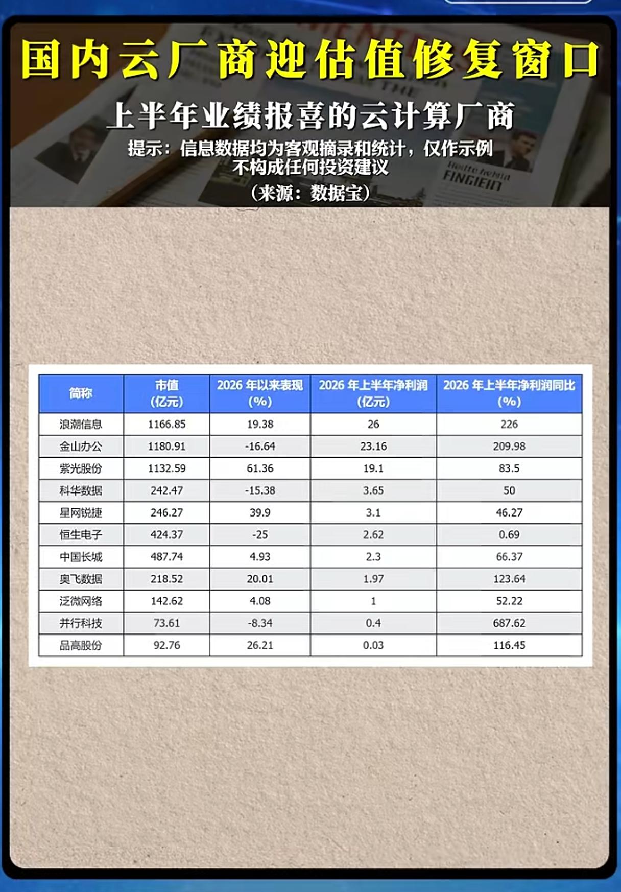 云计算业绩集体爆发，云厂商估值修复行情真的来了？
 
AI算力浪潮席卷A股市场，