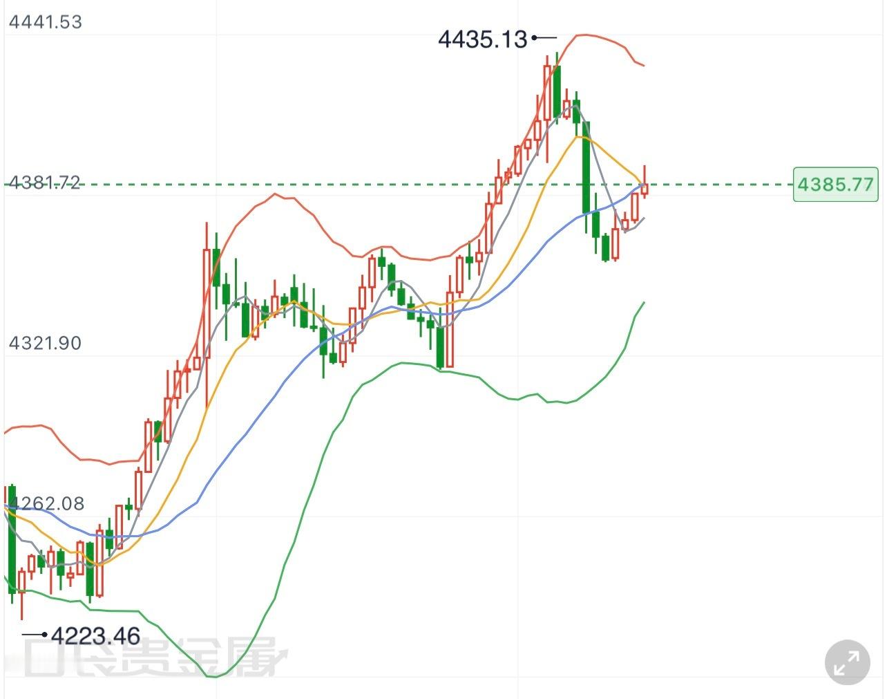 黄金  8.11黄金晚间行情解析从技术层面来看，30分钟周期布林带逐步收口趋于平