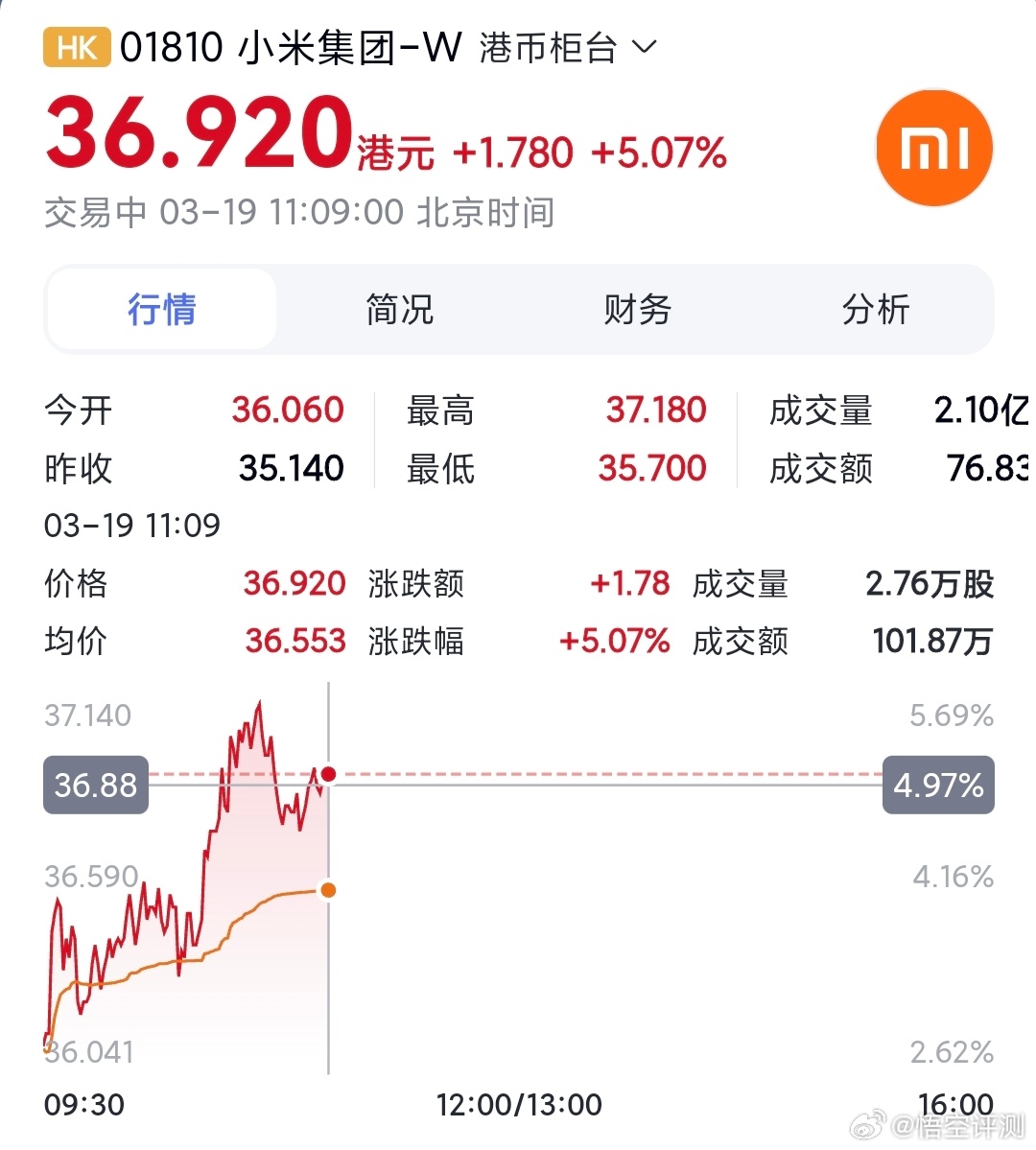 小米集团涨逾5%股价很猛，涨了一波。个人预测，小米新一代SU7加上大模型，真冲高