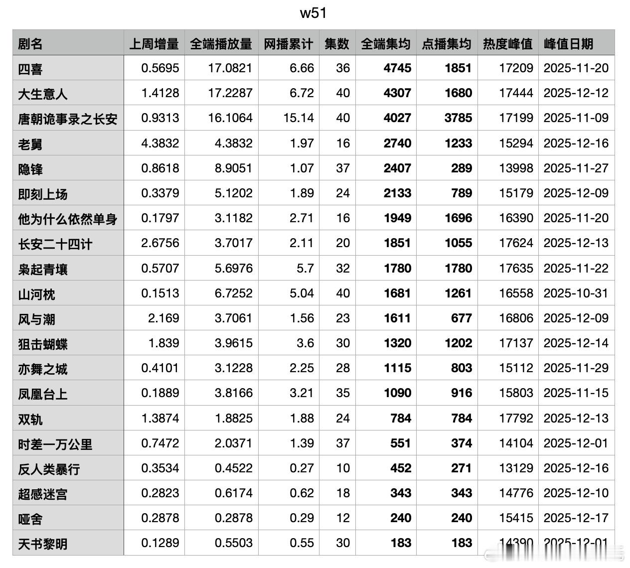 2025酷云集均播放量（第51周）🌴豆瓣榜上有名小组⚠️全端集均为确值，上星剧