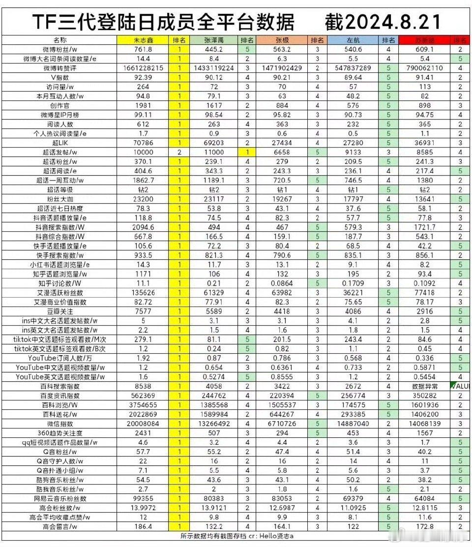 登陆少年人气登陆少年c位队长朱志鑫兼051朱志鑫人气氪金📊全方位连续七年断层第
