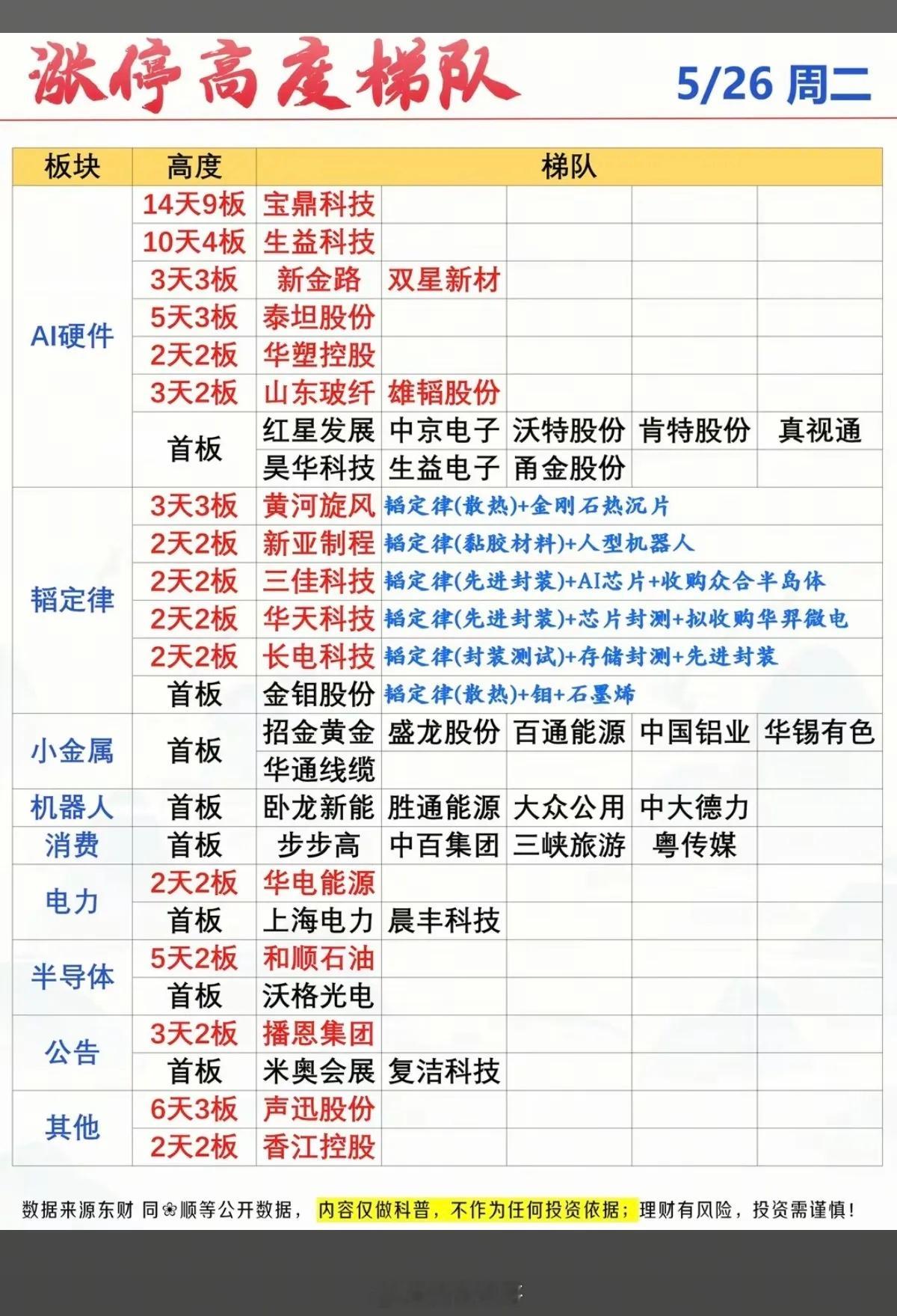 5.26周二  涨停板股票：题材+梯队+高度！硬件AI      16股涨停韬定