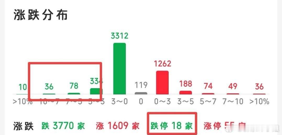 午后大盘冲击4083点，看似突破更像是诱多，抛压明显，上攻乏力。涨跌家数改善有限