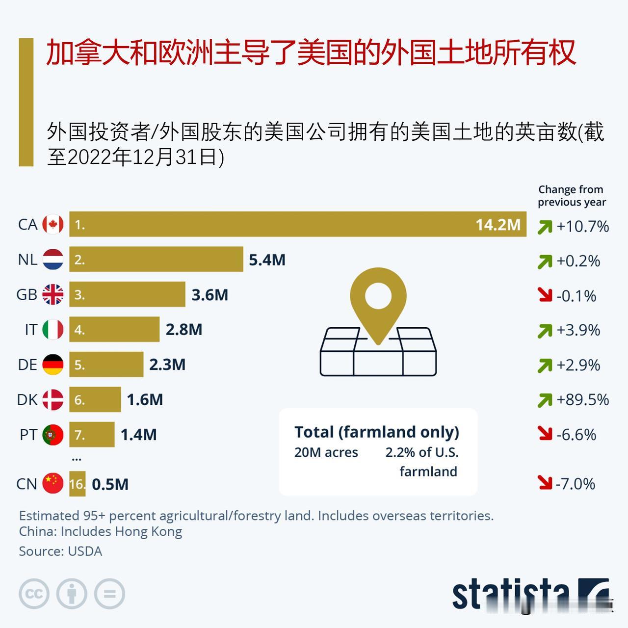 加拿大和欧洲主导了美国的外国土地所有权，中国的份额只是一小部分

在美国总统大选