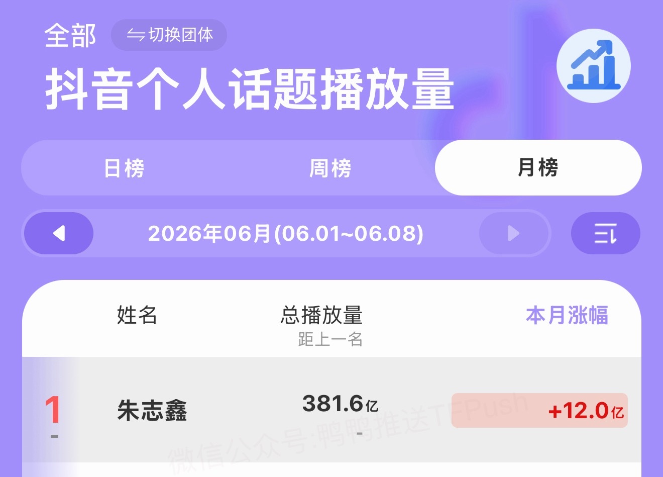 棍丝天天这个dy真是刷不腻，日榜周榜月榜涨幅朱志鑫都是全楼第一☝🏻还没到放假就