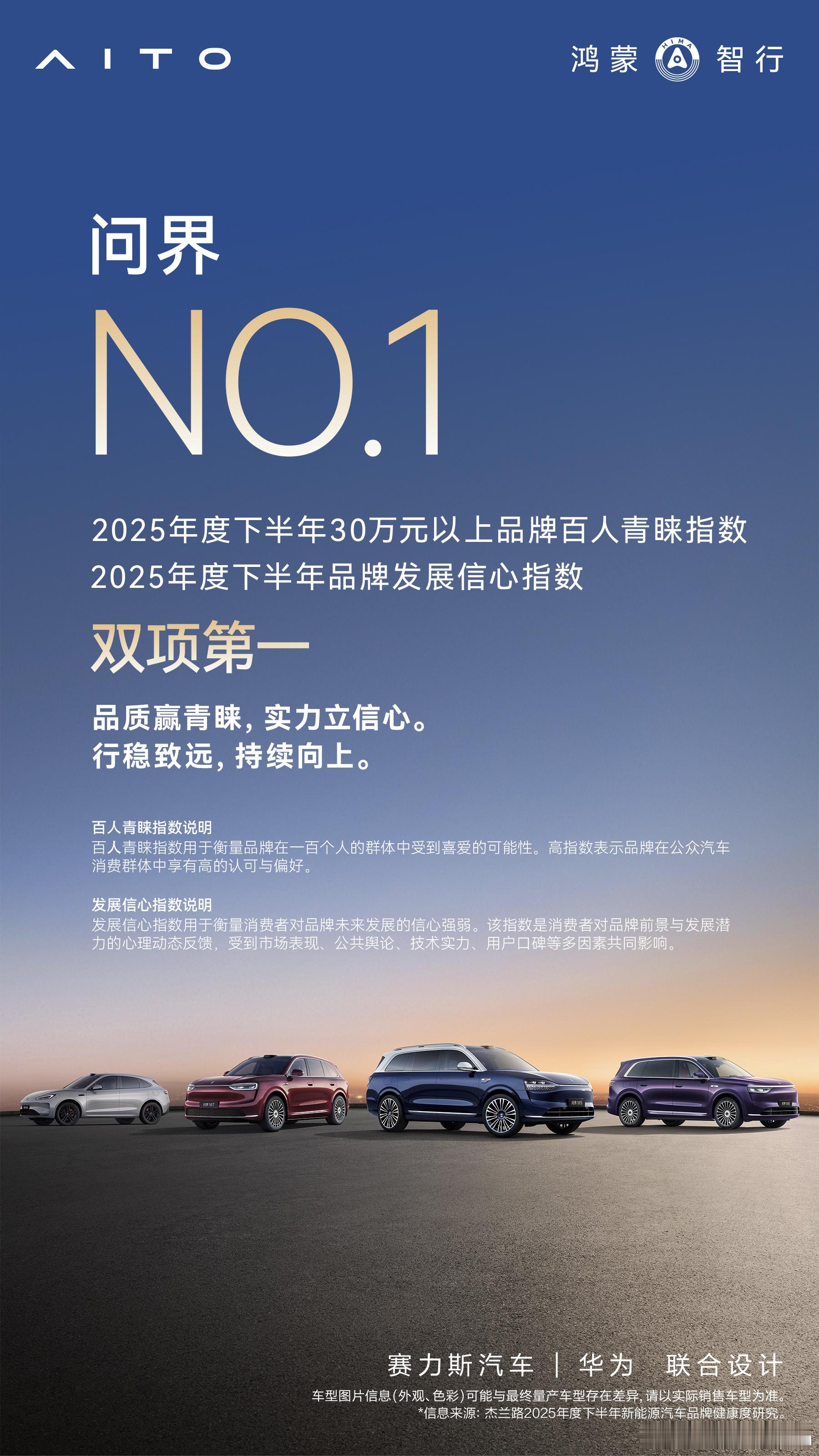 问界连续三期荣获品牌发展信心指数第一，同时也荣获30万元以上品牌百人青睐指数第一