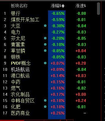 银行股倒数第一，全市场红红火火。

今天应该没人告诉我说：这个市场只有银行 权重