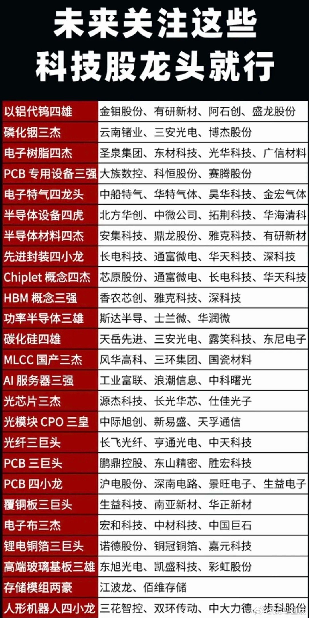 未来趋势：紧盯这些科技龙头！大科技长期主要方向！细分领域，行业龙头股！强者恒强！