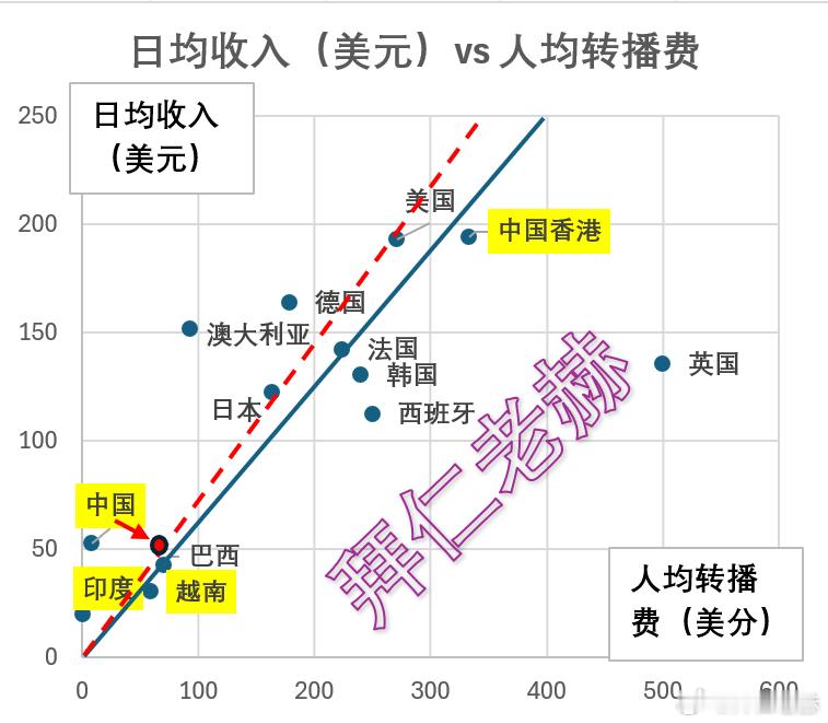 ［国际足联真的是歧视性定价吗？］这条微博发了，估计会引来不少人的谩骂和攻击，但是