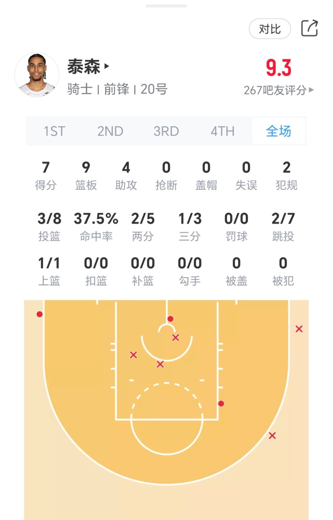 泰森今日表现：打几分？骑士vs猛龙nba季后赛