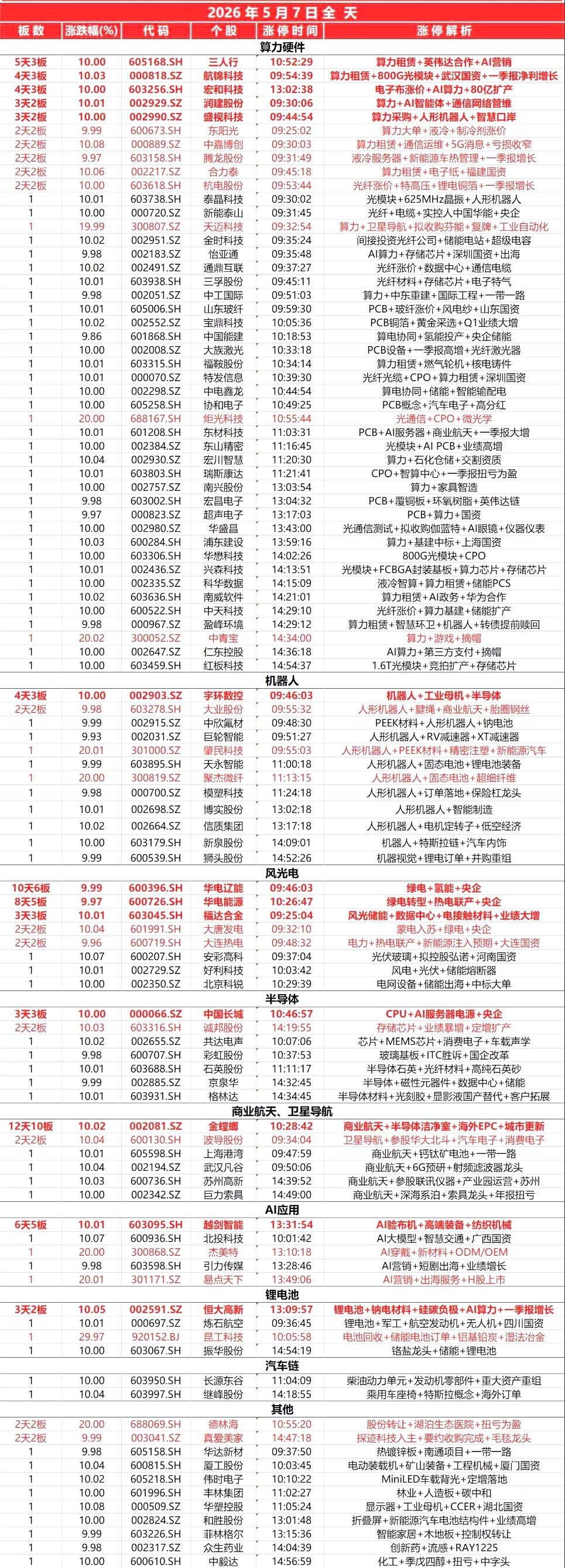 封板个股（5.7）
