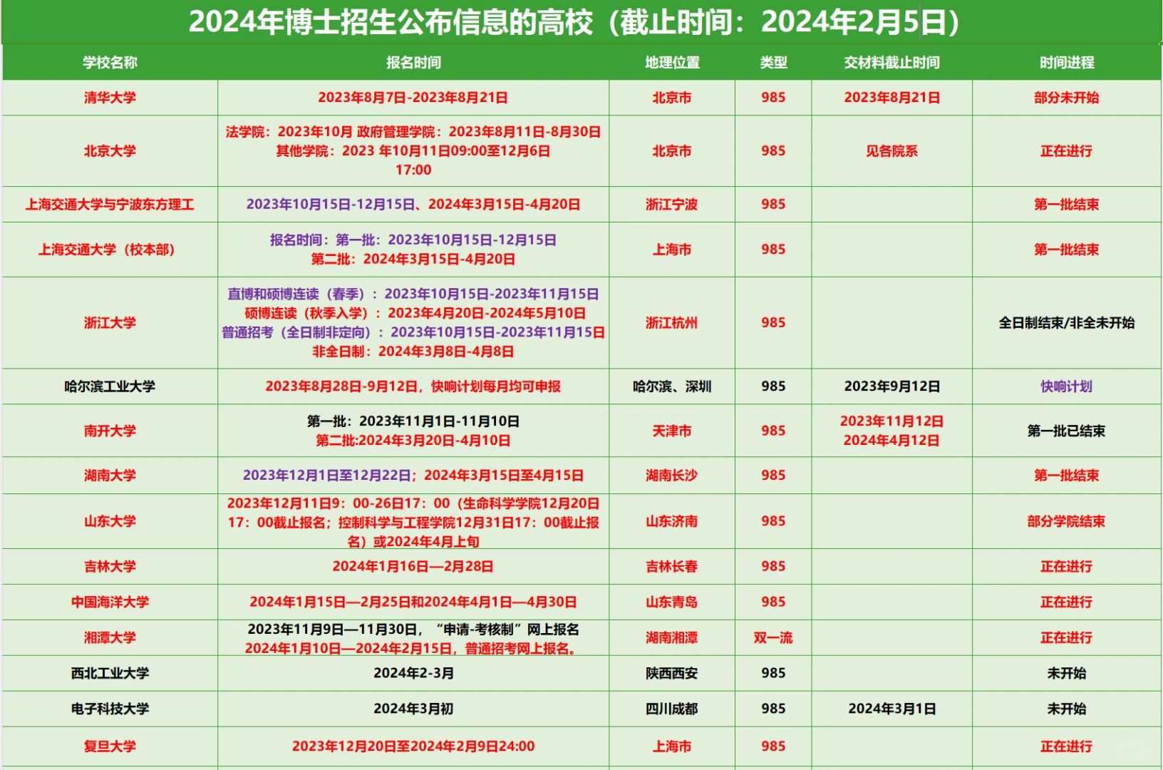 最全24博士招生信息汇总实时更新（截止2.5