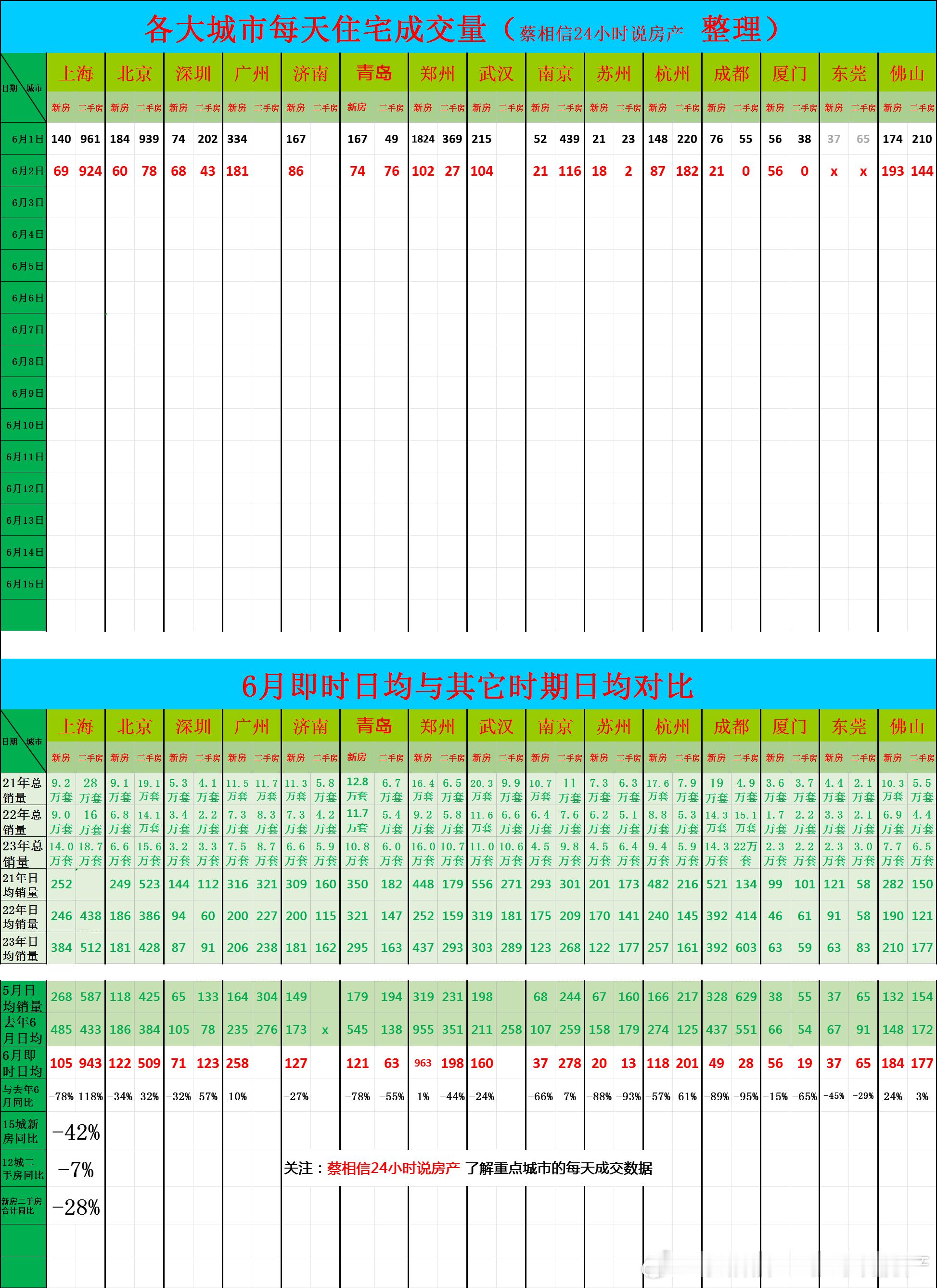 6月2日，重点城市住宅销量数据今日点评：前2天新房销量同比下降42%（我每天都在