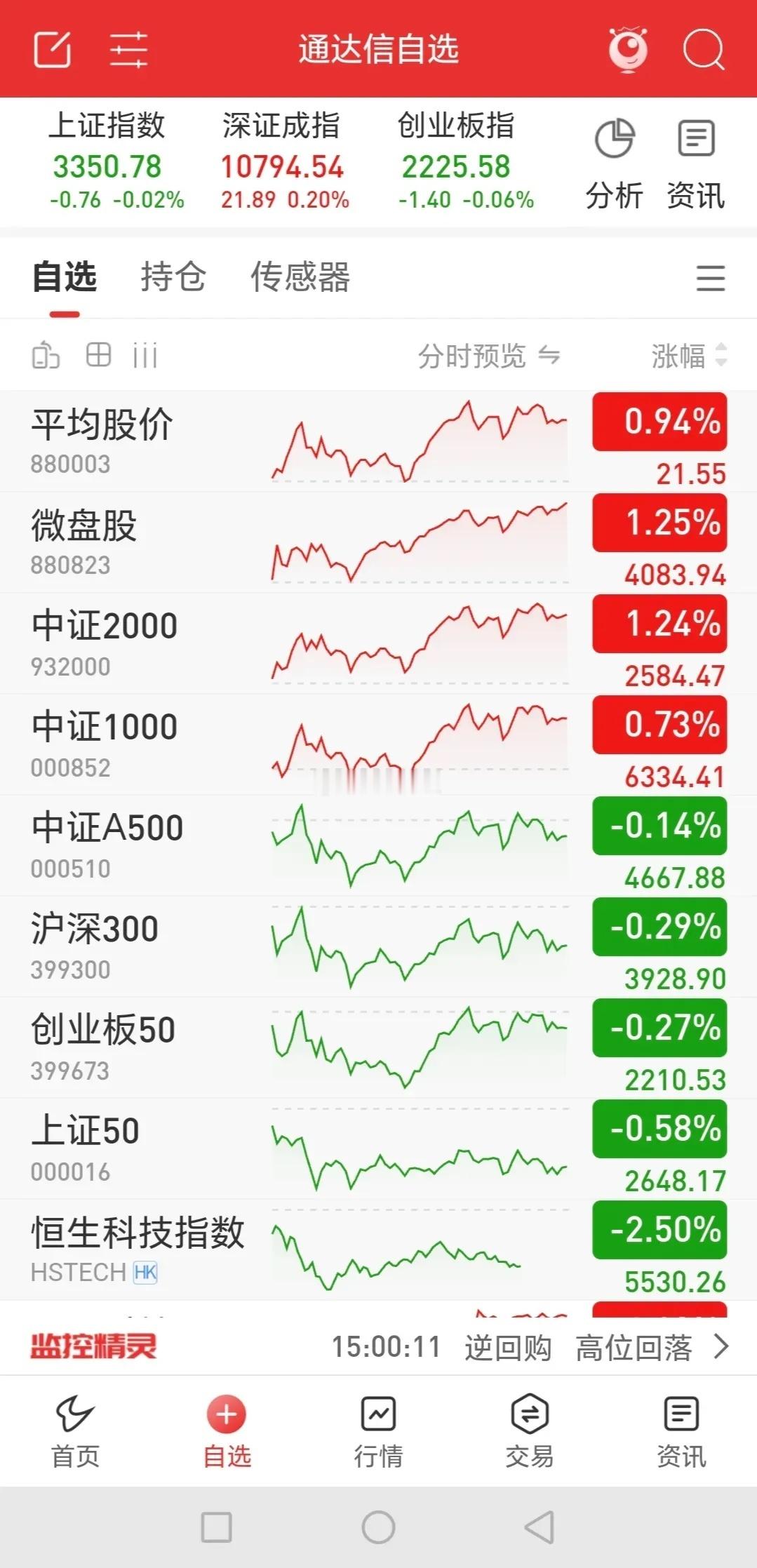 三大指数低开后震荡，最终收星。全天的成交量达到1.79万亿，较之前放量422亿。