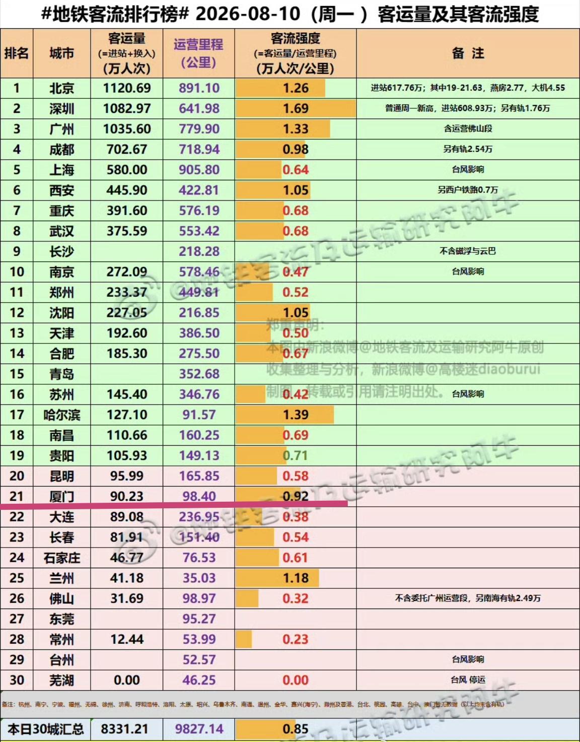 【8月10日（周一），厦门地铁客流90.23万人次，排全国21位】

新的一周又