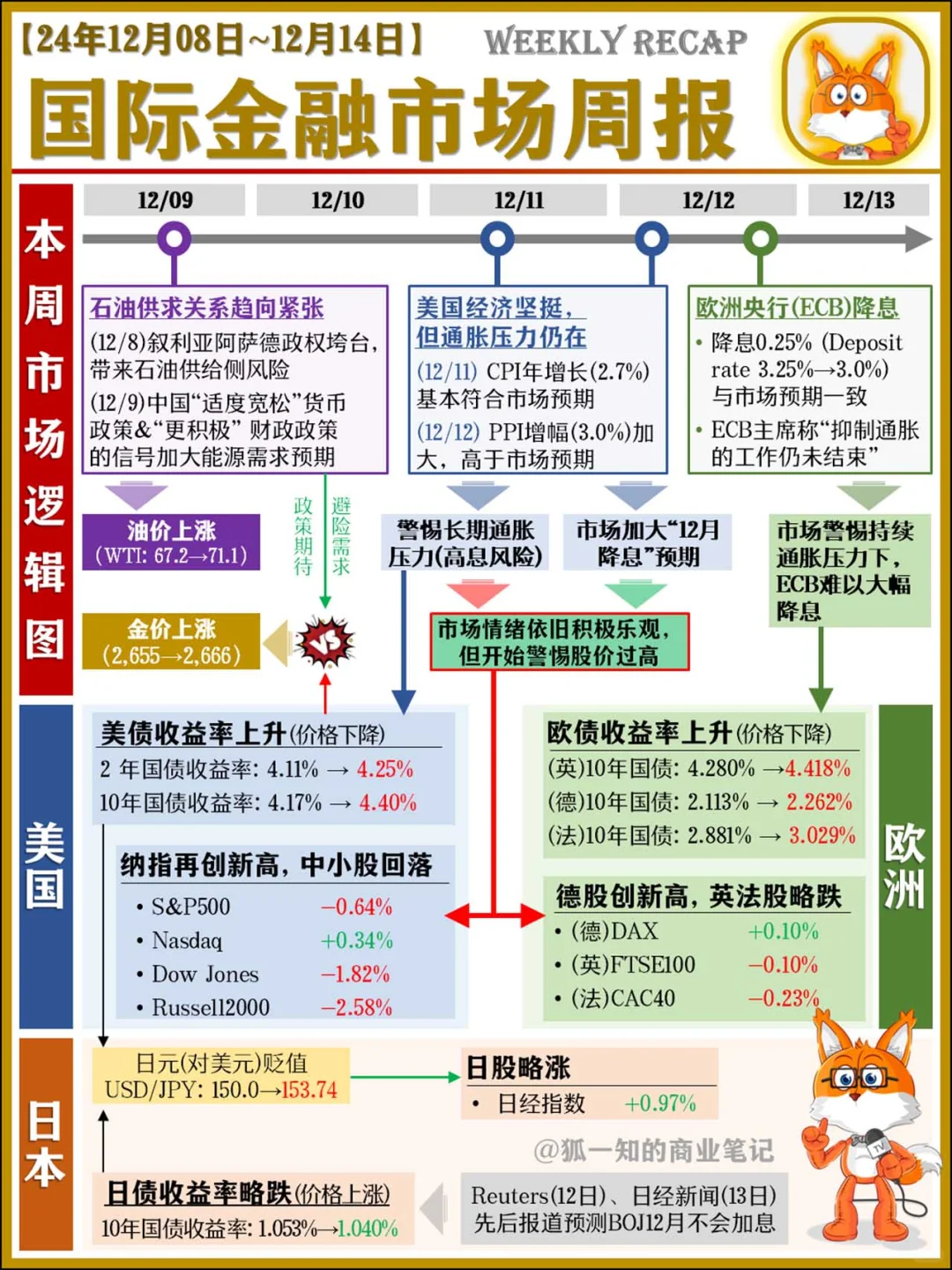 国际金融市场周报(24/12/15)