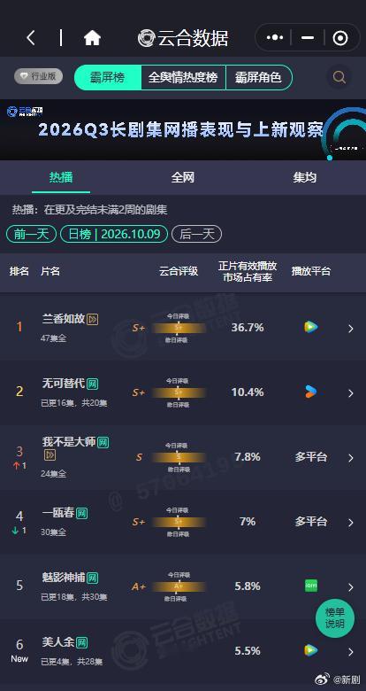 美人余首日云合美人余云合5.5% 美人余首日云合，美人余云合5.5%，谁来懂一下