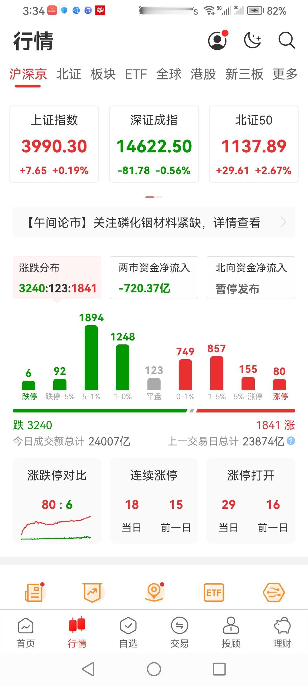 8.18日以沪指收红结束本日交易！
a股三大股指集体低开高走，震荡下探，午间全绿