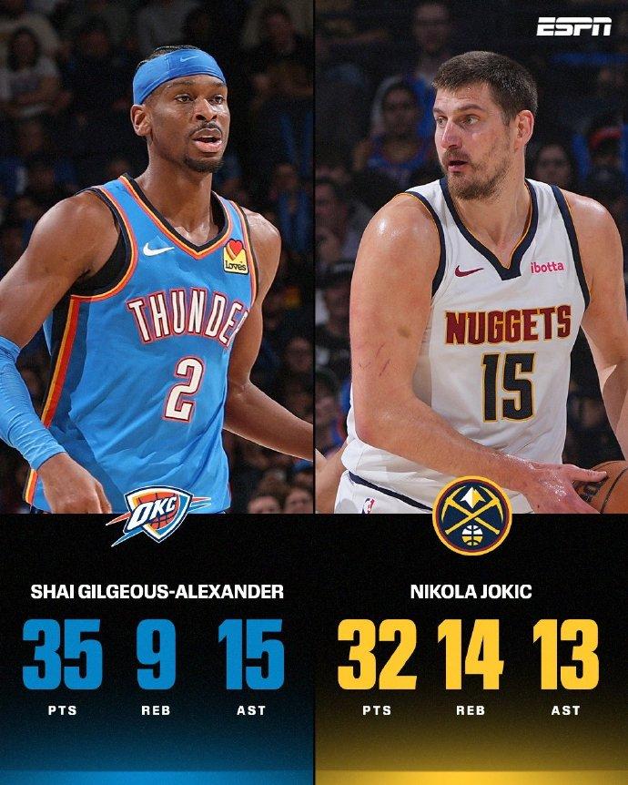 雷霆VS掘金最后时刻回顾：

1分12秒，多尔特恶犯，约基奇2罚1中，再中3分，