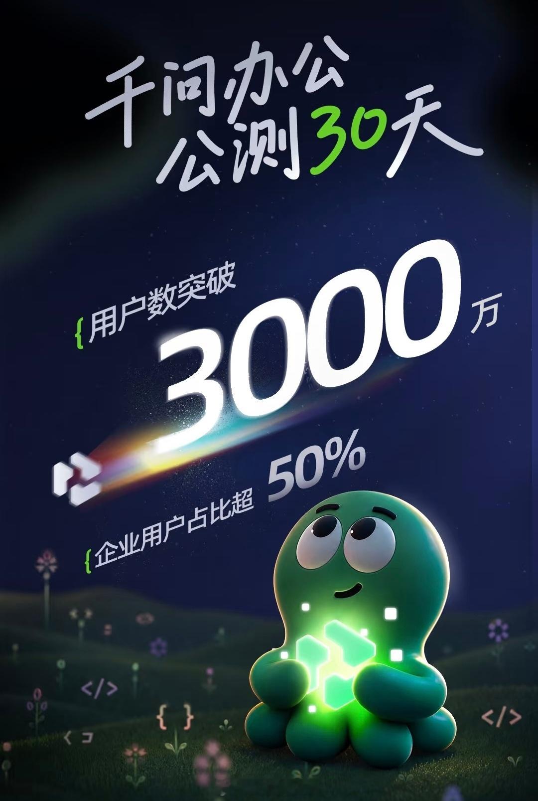 【企业AI办公进入爆发期】千问办公上线首月用户数破3000万 9月4日，千问办公