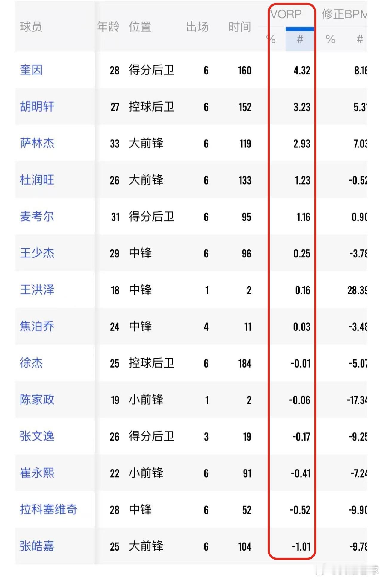 广东队季后赛累积贡献值出炉，奎因高居第一，胡明轩国内球员表现最好，张皓嘉无悬念垫