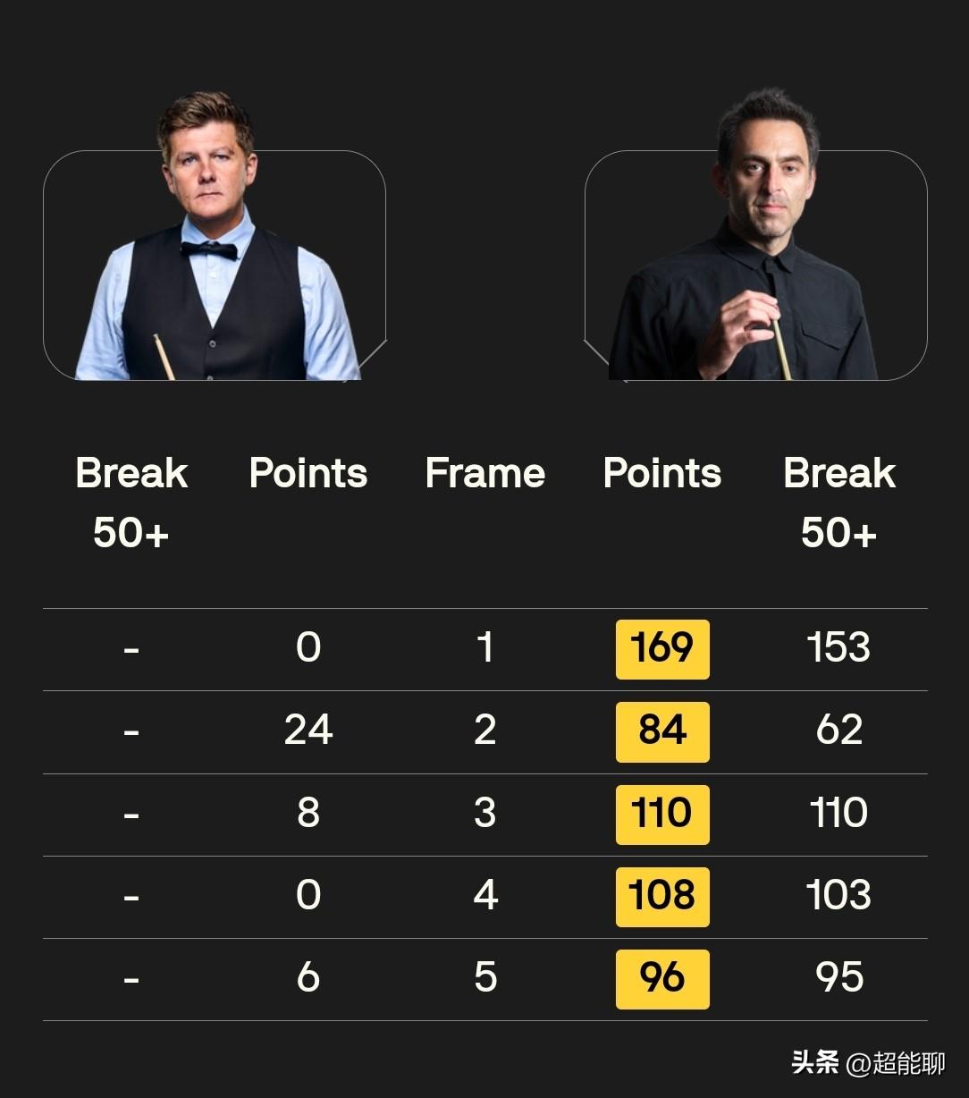 继续5：0横扫，单杆153打破历史最高分记录，有这个状态居然巡回锦标赛退赛了？火