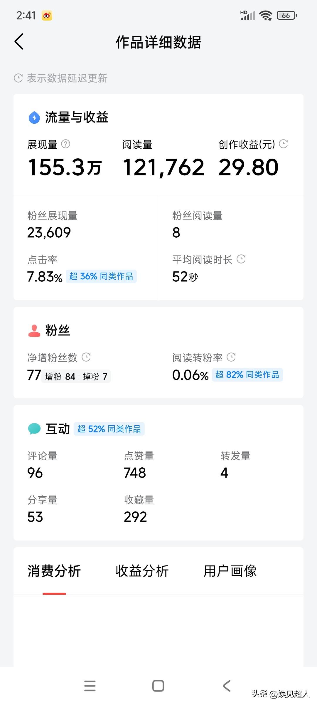 155万的展现量，12万多的阅读，最后到手29块8，一杯奶茶钱刚够。
 
有人说