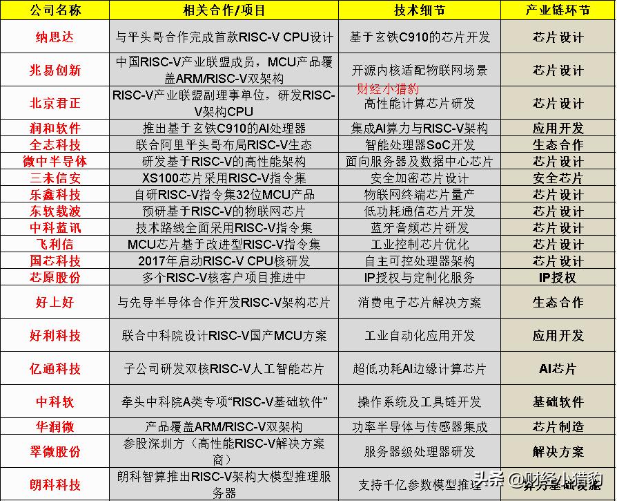 最新A股正宗RISC-V概念股梳理（名单），直接收藏。

消息面上，周二中午有一