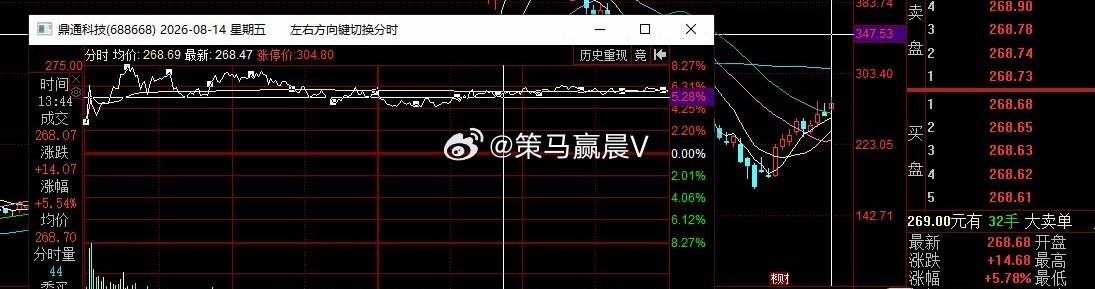 鼎通科技，成本244元，报收几个交易日的连阳268元。 10个点在手，白纸黑字跟